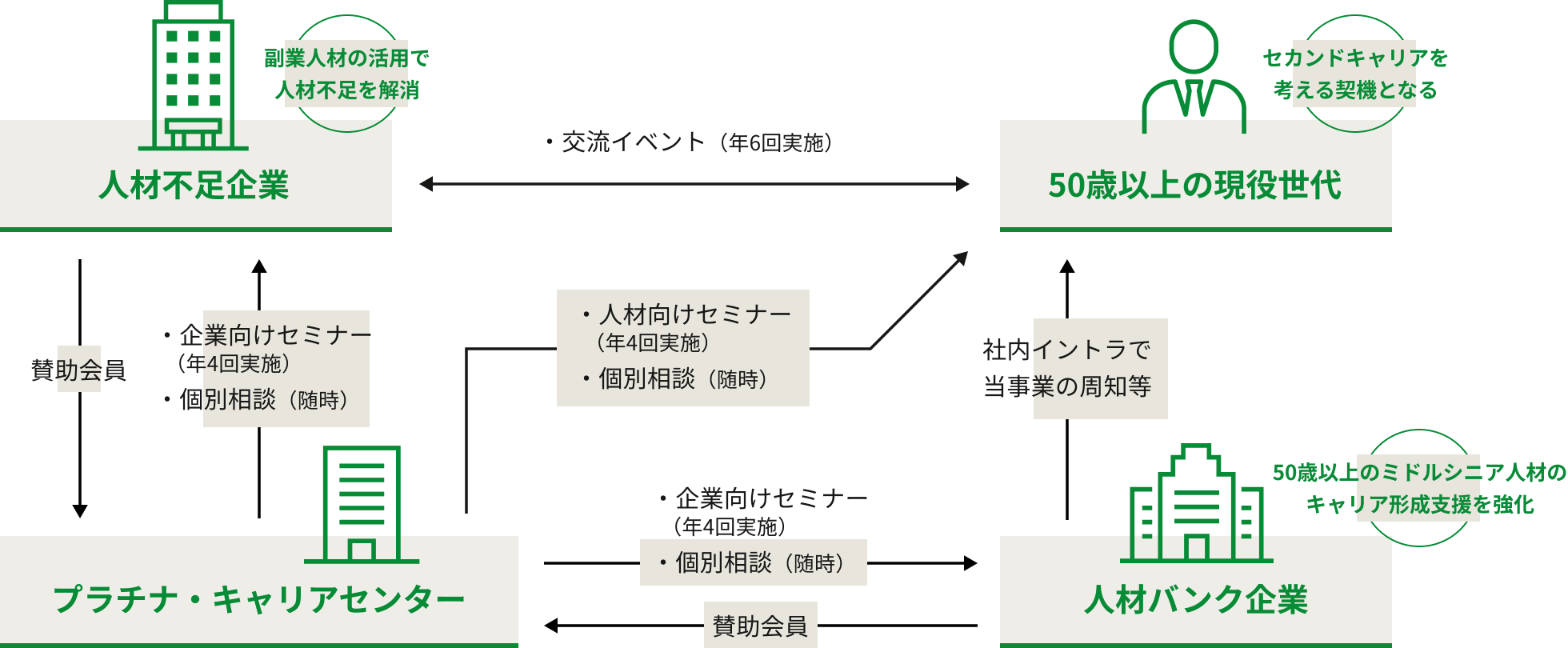 ⼈材不⾜企業と50歳以上の現役世代と人材バンク企業とプラチナ・キャリアセンターの関係性を表した図