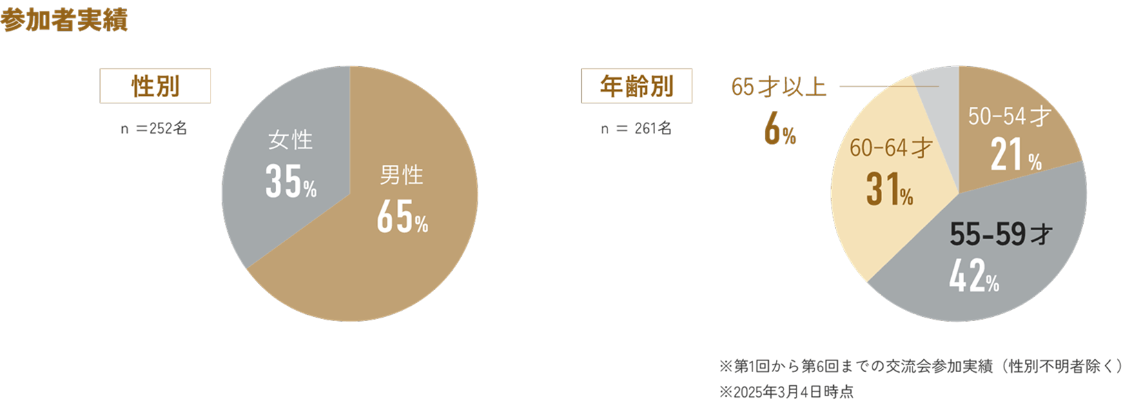 性別別、年齢別の参加者実績 性別では男性65%、女性35%、年齢では50-54歳が21%、55-59歳が42%、60-64歳が31%を占めている